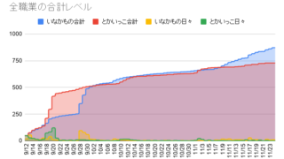 ドラクエウォーク 田舎と都会の今までの推移